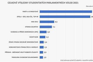 Babiš u mladých pohořel. Studentské volby drtivě vyhrály koalice - Novinky